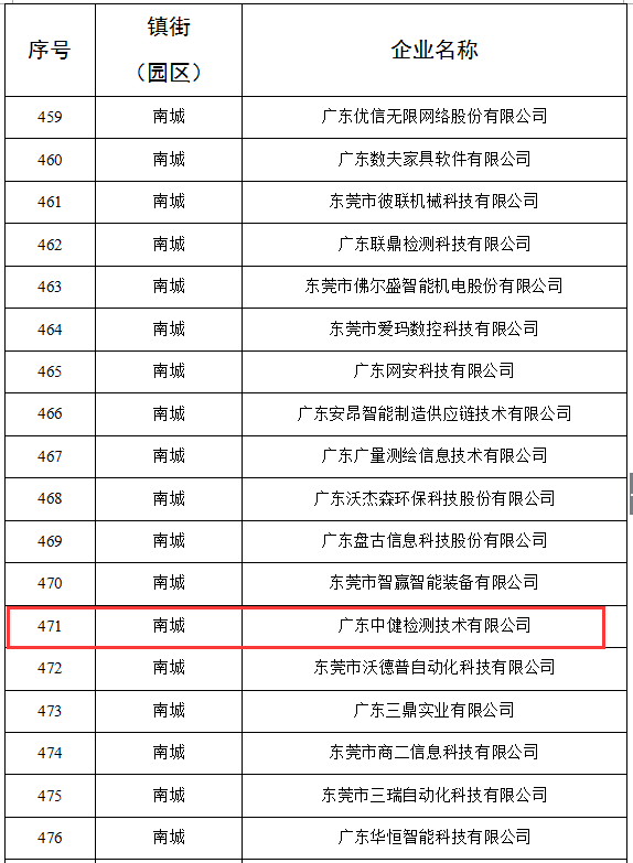 家有喜事(shì)——中健檢測入選協同倍增企業庫