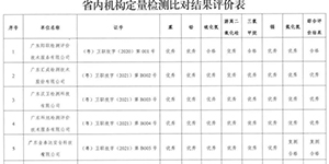 中健檢測再獲佳績！2021年職業衛生技術服務機構室間比對(duì)考核結果公布！