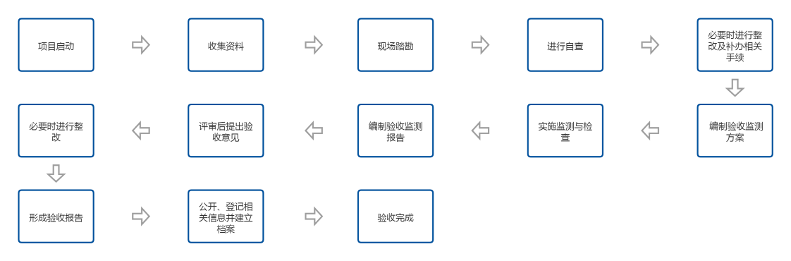 自主驗收檢測(檢測流程) (自定義).png 自主驗收檢測(檢測流程) (自定義).png