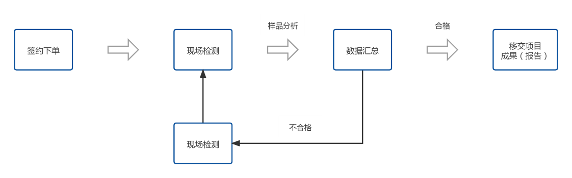 公共衛生場所檢測(服務流程) (自定義).png 公共衛生場所檢測(服務流程) (自定義).png