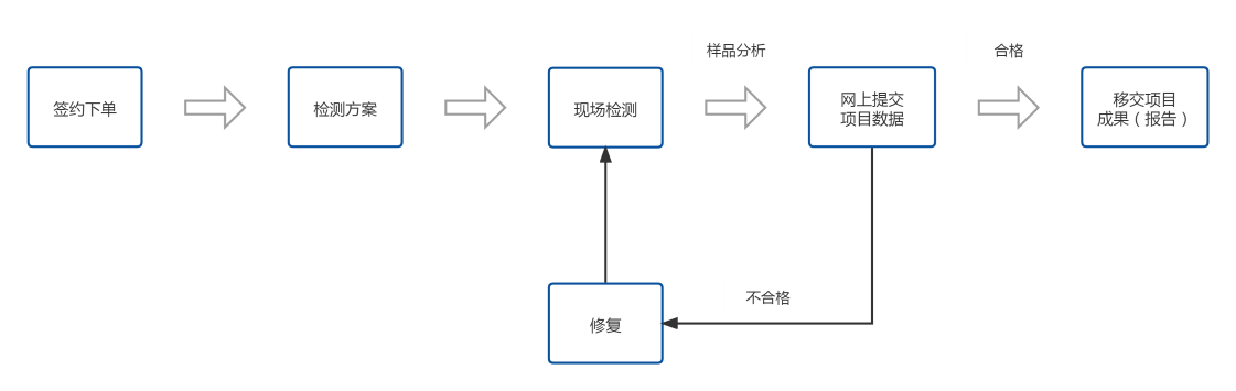 民用建築(住建局備案項目) (自定義).png 民用建築(住建局備案項目) (自定義).png