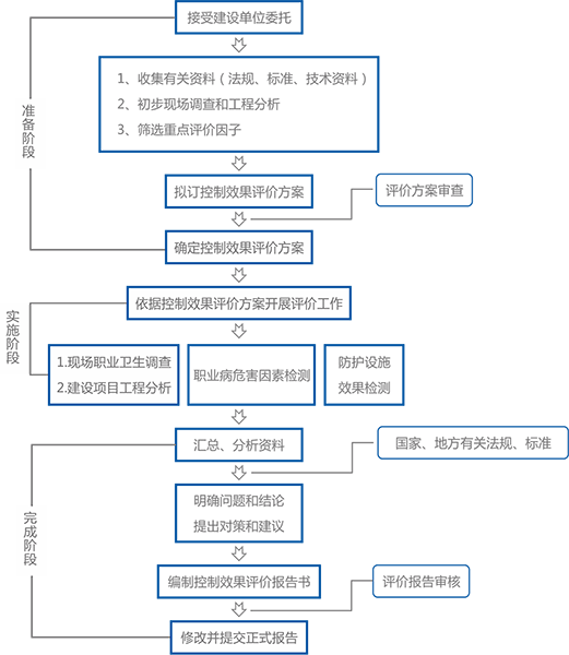 危害控制效果評價(服務流程)600像素.png 危害控制效果評價(服務流程)600像素.png